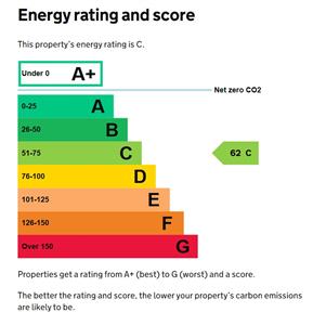 EPC Graph for Kingsbury Street, Marlborough